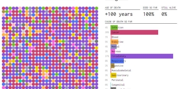 Esse site te diz como e quando você vai morrer